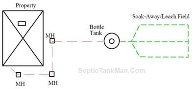 septic tank soakaways